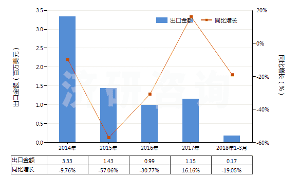 2014-2018年3月中國(guó)液體提升機(jī)(HS84138200)出口總額及增速統(tǒng)計(jì)
